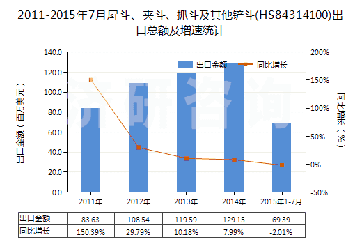 2011-2015年7月戽斗、夾斗、抓斗及其他鏟斗(HS84314100)出口總額及增速統(tǒng)計(jì)